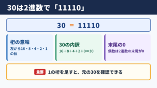 30を2進数に変換した結果