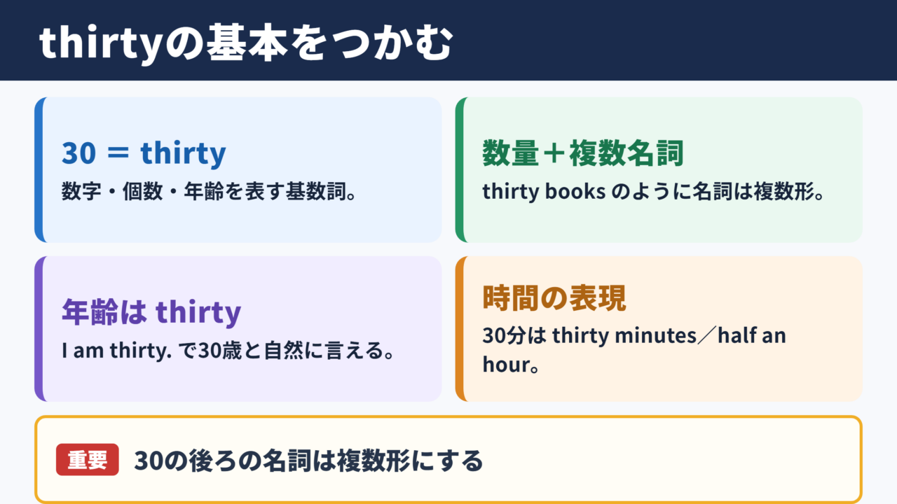 thirtyの意味と基本表現
