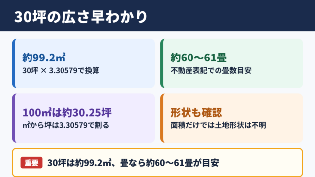 30坪の広さと平方メートル換算