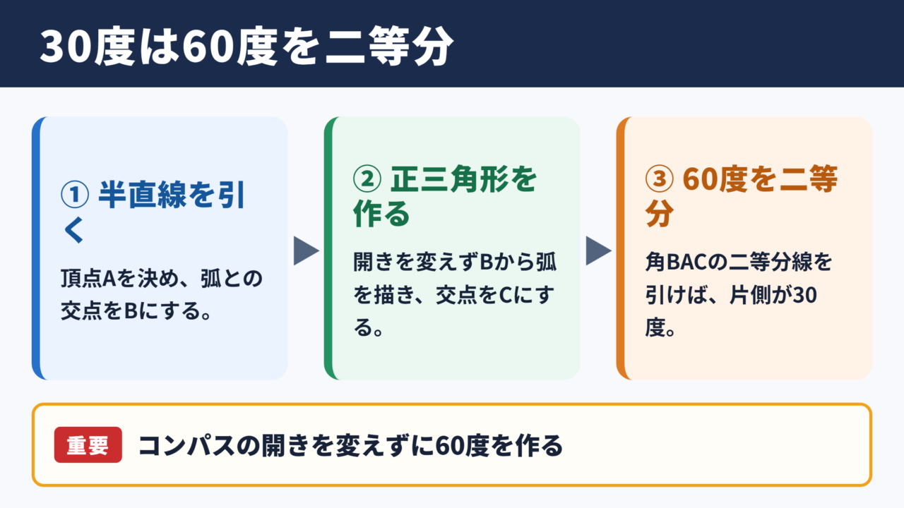 30度の角度を作図する基本手順