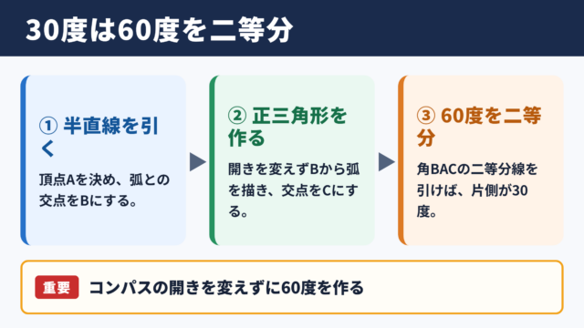 30度の角度を作図する基本手順
