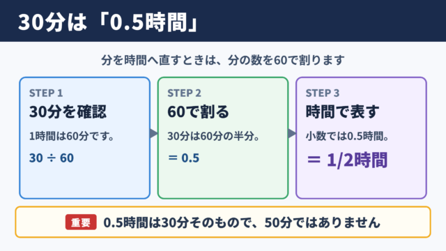30分を時間へ換算した結果