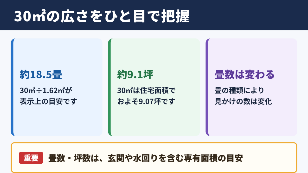 30平米の畳数と坪数の目安