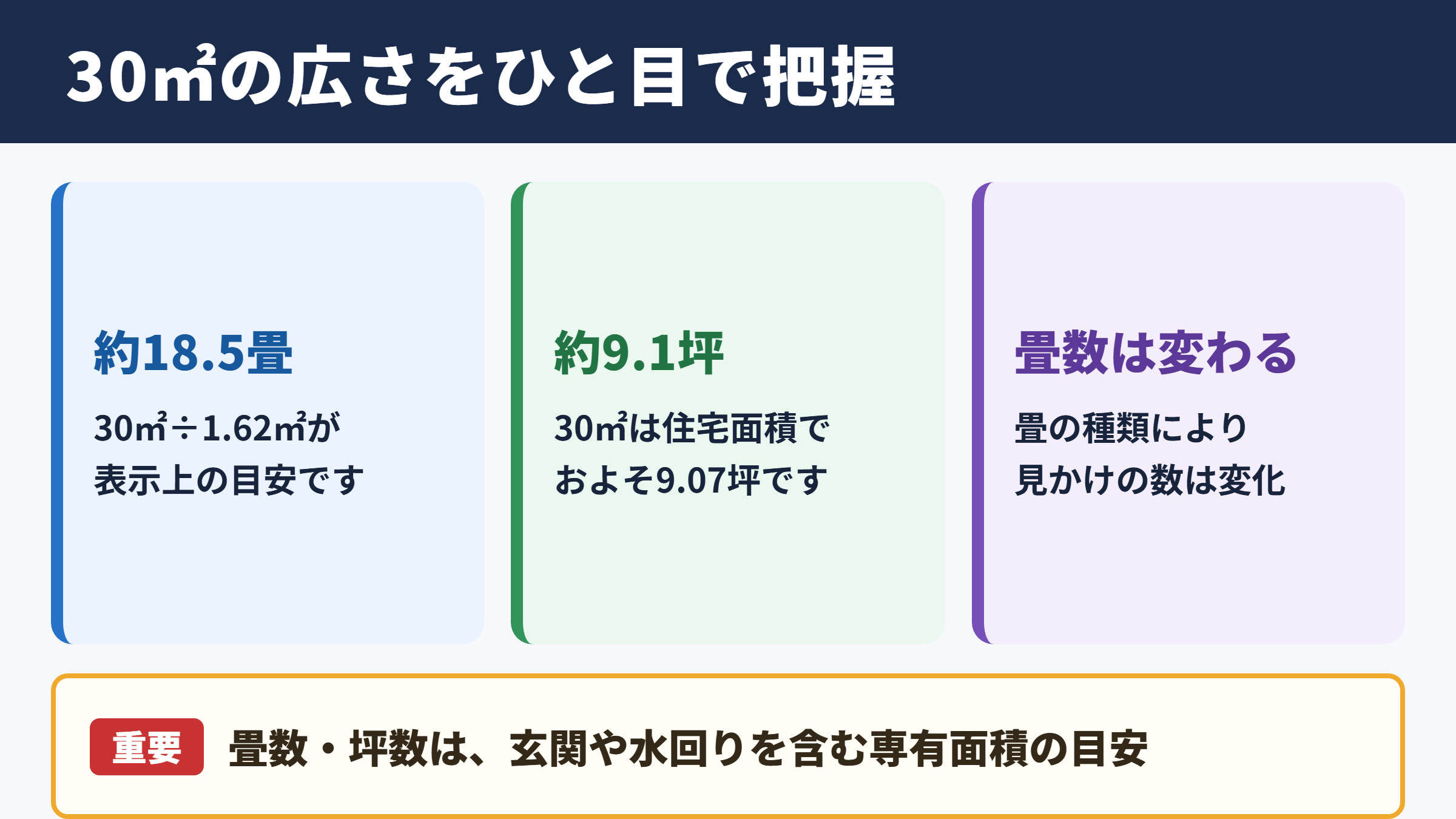 30平米の畳数と坪数の目安