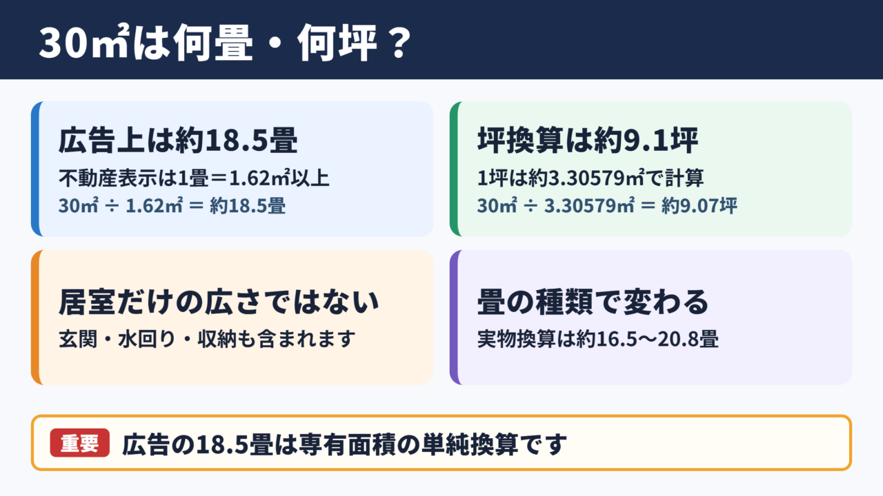 30平方メートルの畳数と坪数の目安