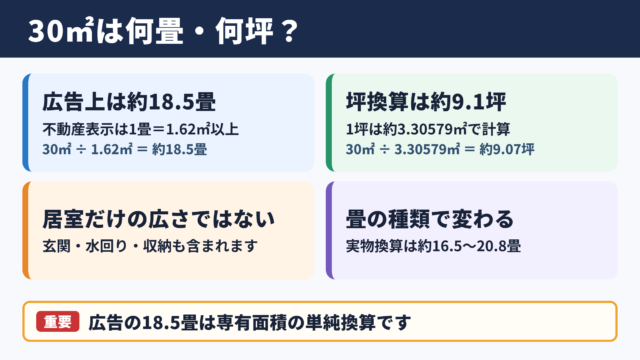 30平方メートルの畳数と坪数の目安