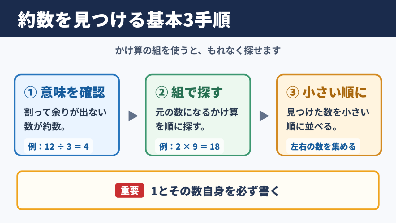 約数の問題を解くための基本手順