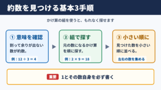 約数の問題を解くための基本手順