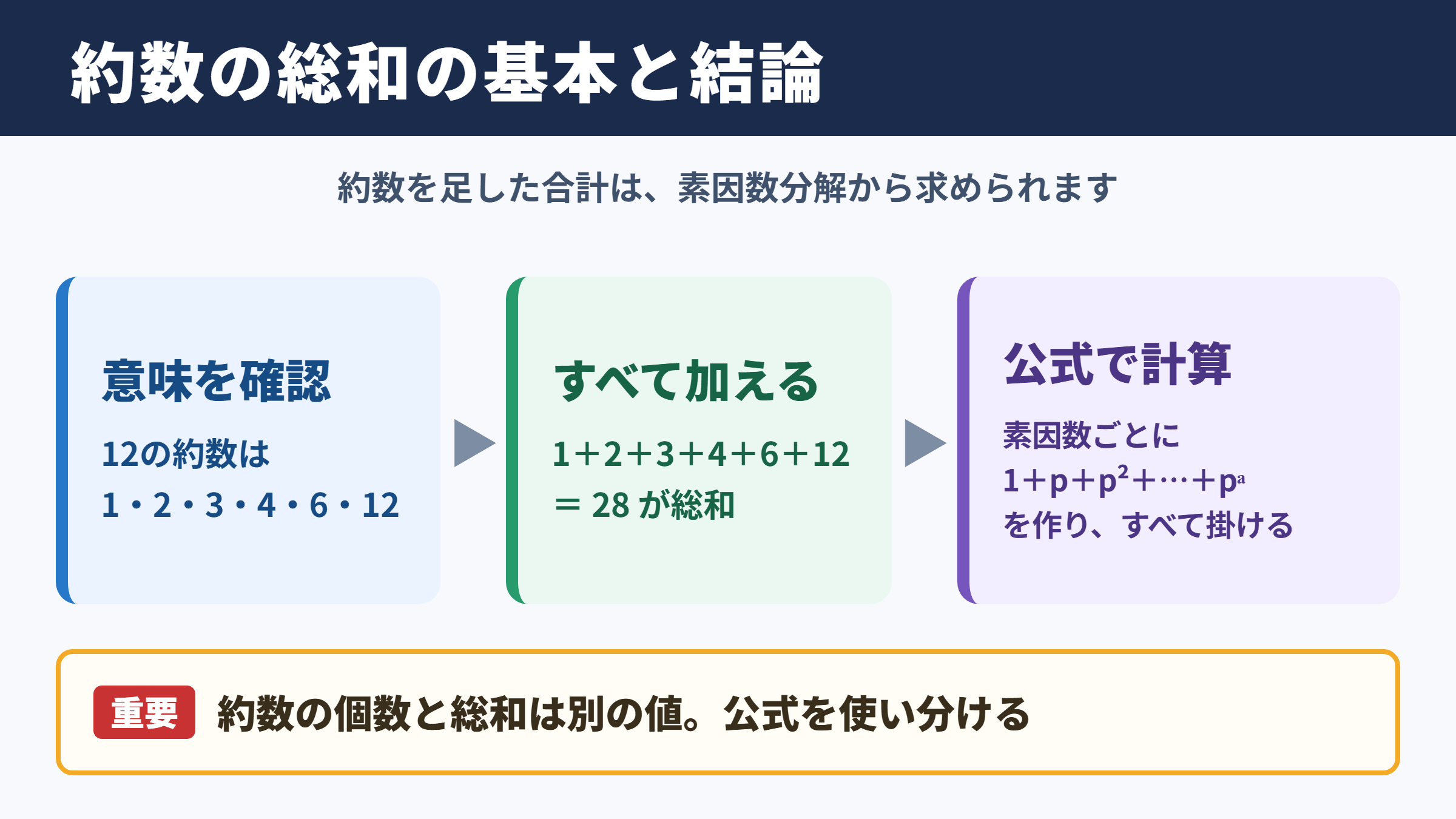 約数の総和の基本と結論
