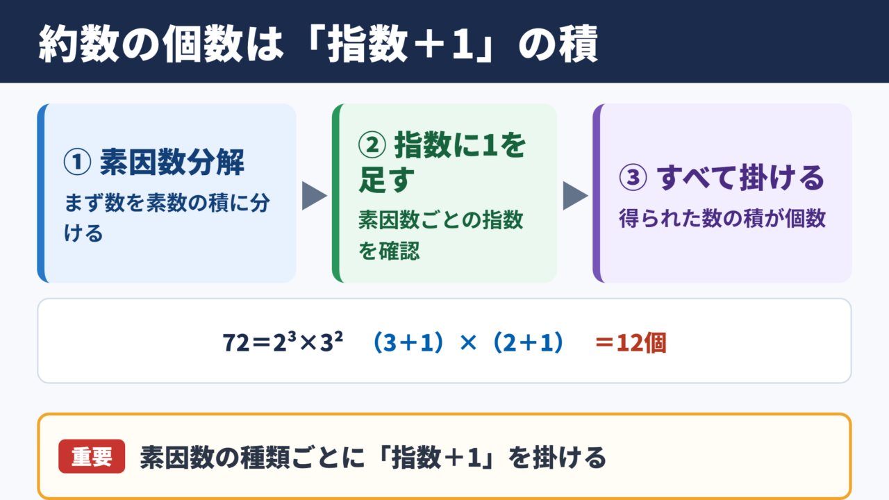約数の個数の結論と基本手順