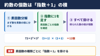 約数の個数の結論と基本手順