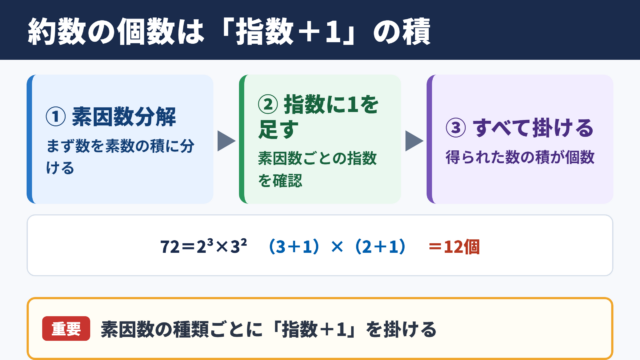 約数の個数の結論と基本手順