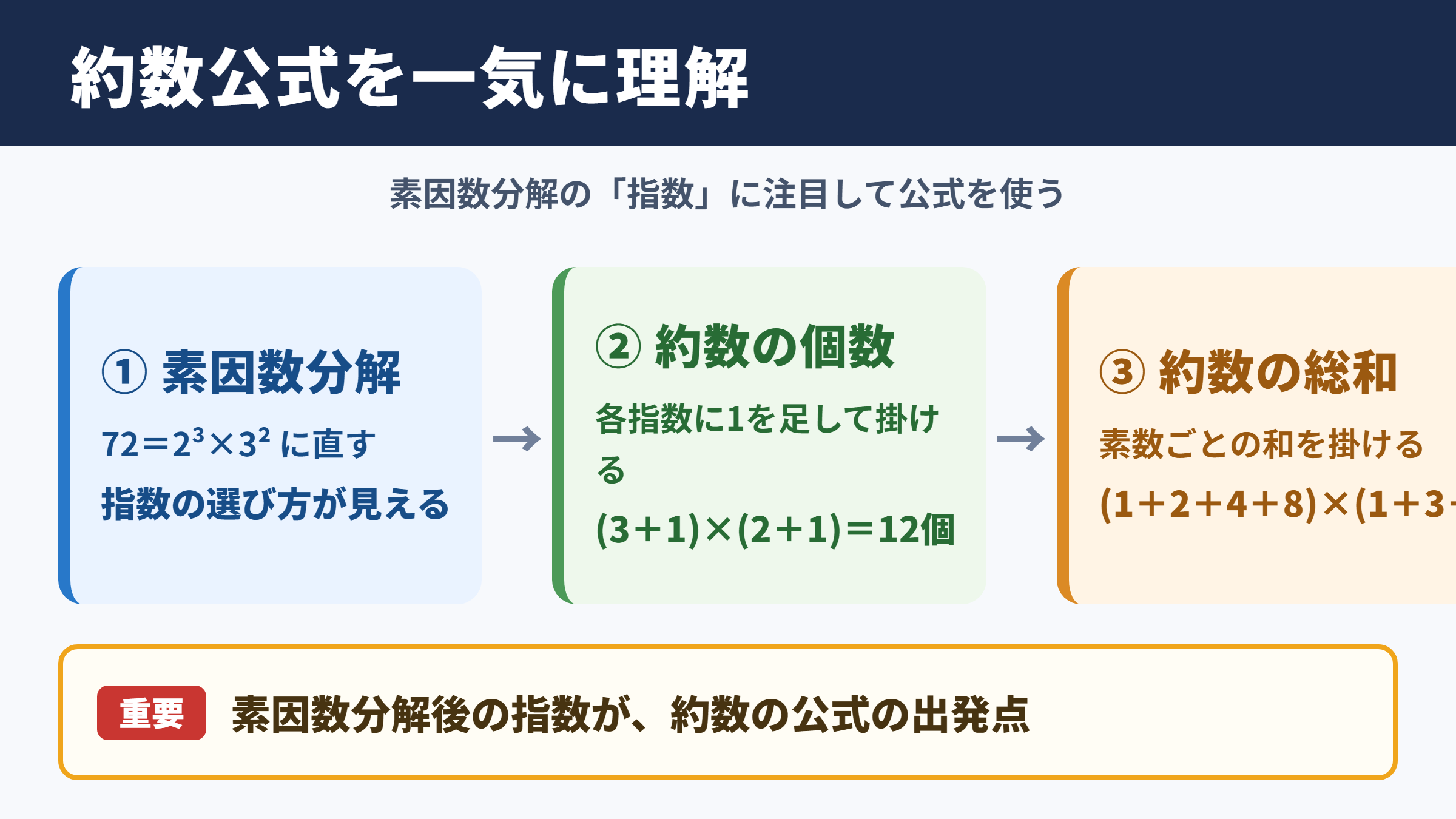 約数の個数と総和の基本公式