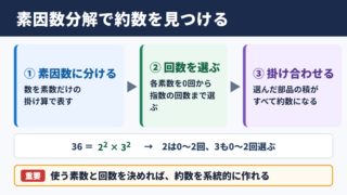 素因数分解による約数の求め方