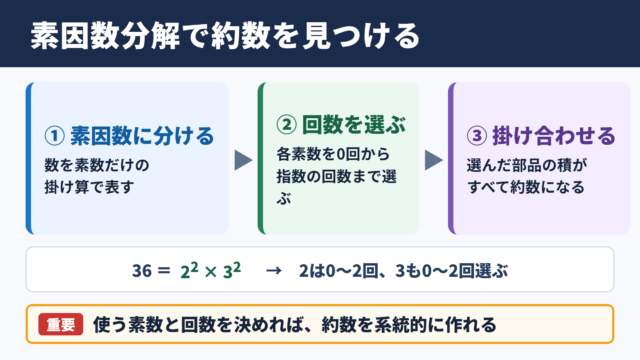 素因数分解による約数の求め方