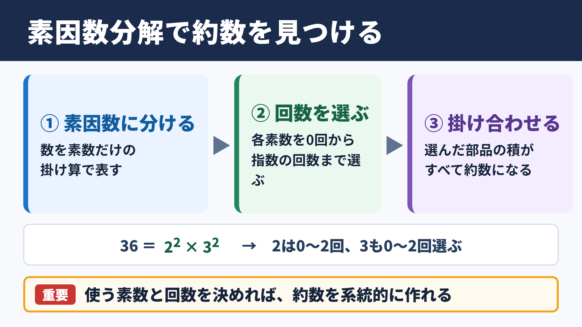 素因数分解による約数の求め方