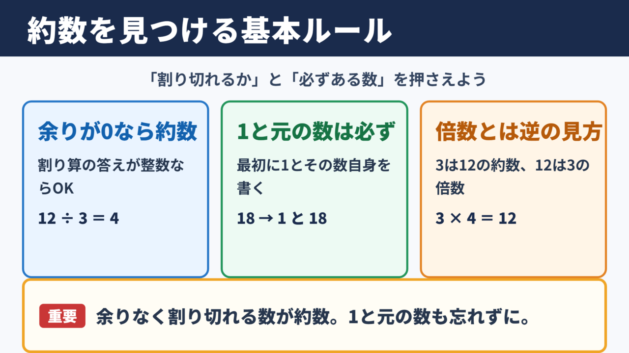 約数の求め方の基本
