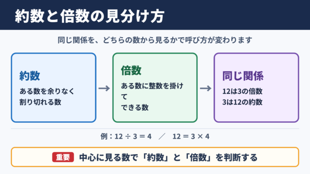 約数と倍数の違い