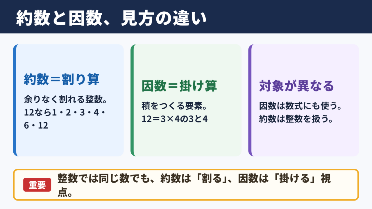 約数と因数の違い