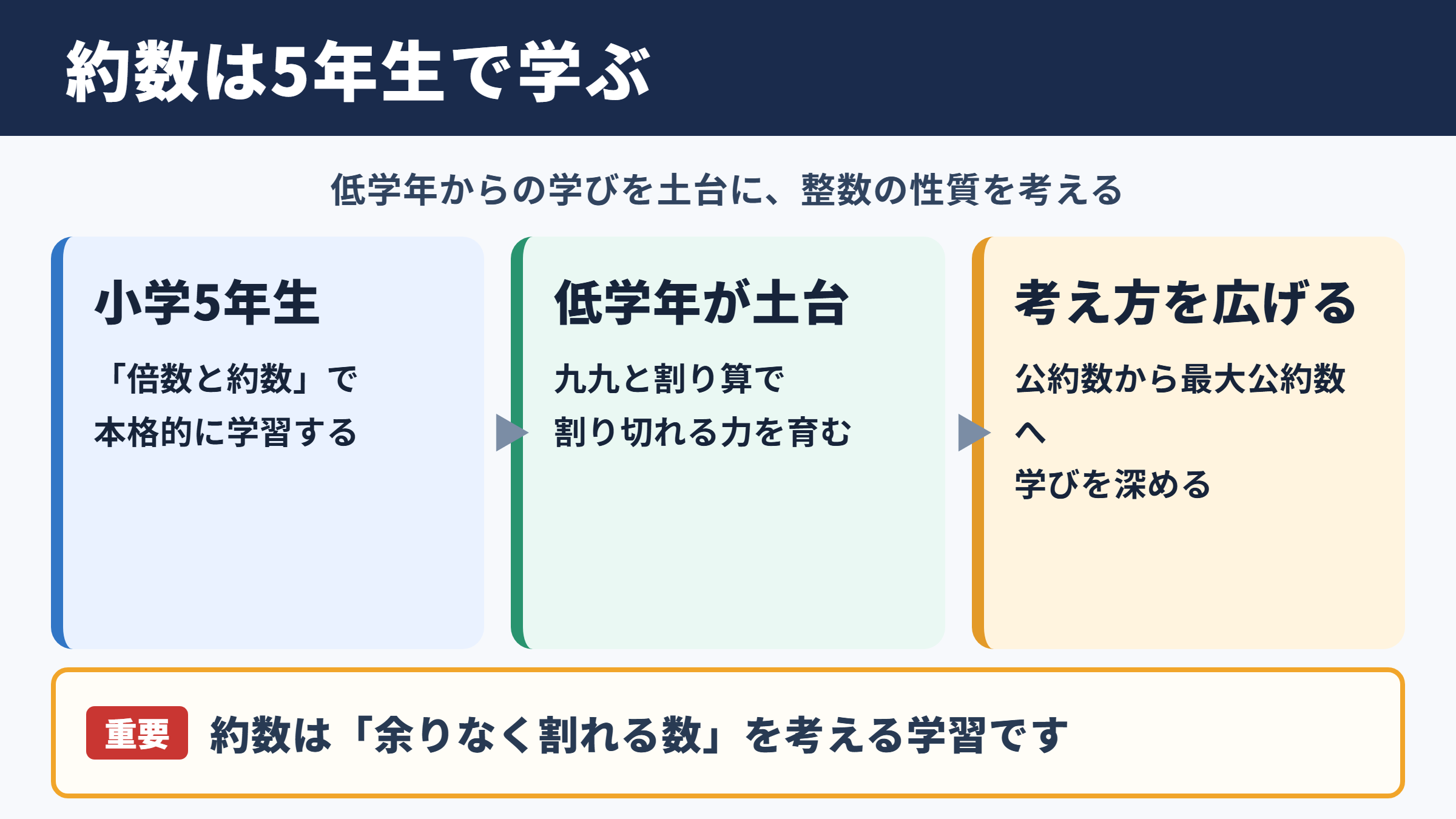 約数を学ぶ学年と小学校算数の位置づけ