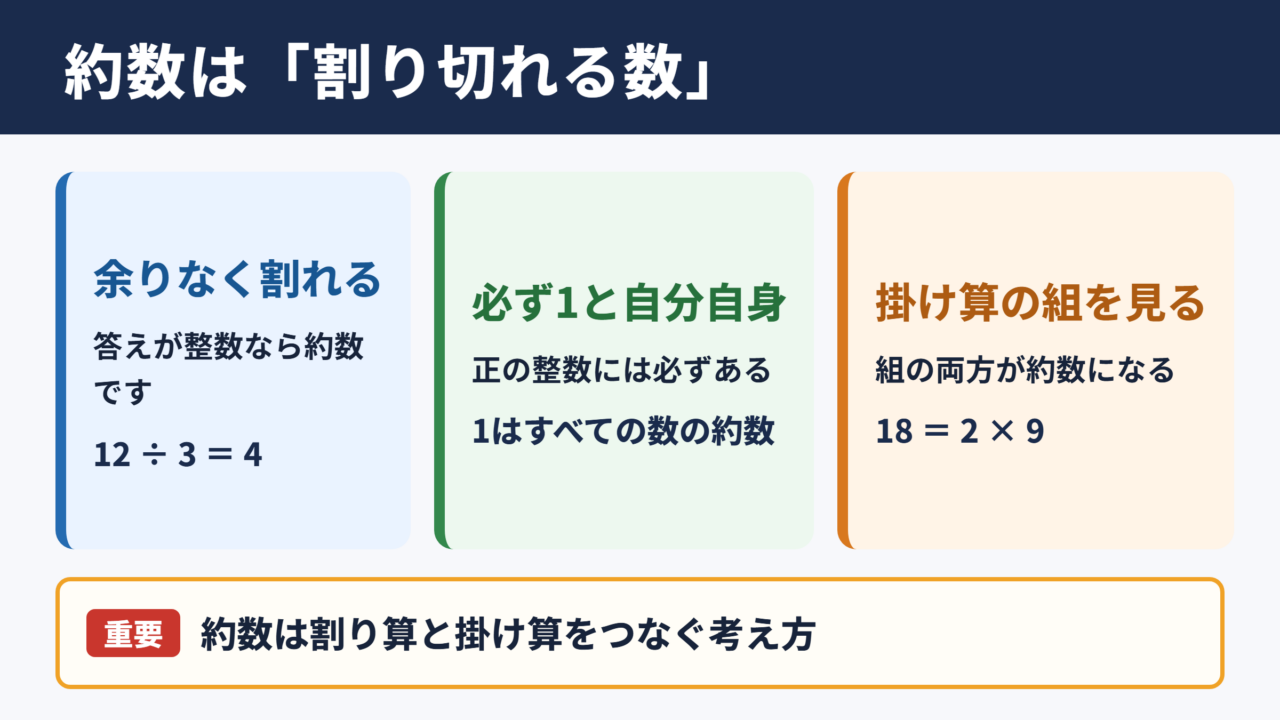 約数の意味と基本の考え方