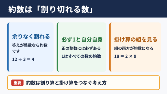 約数の意味と基本の考え方