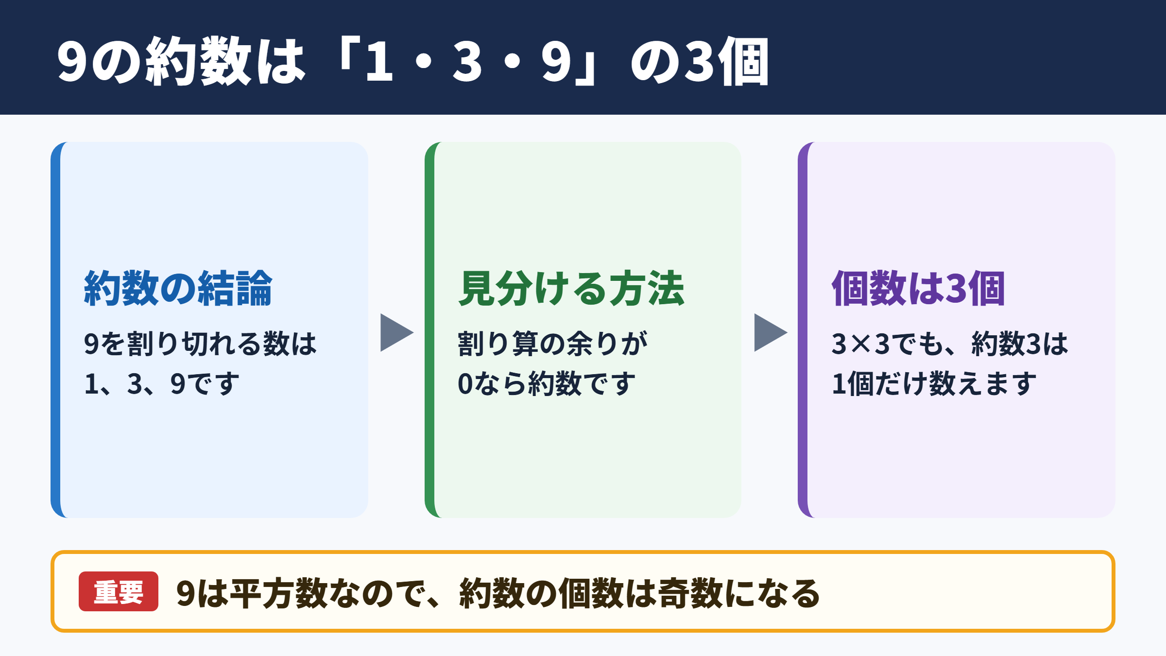 9の約数と個数の結論