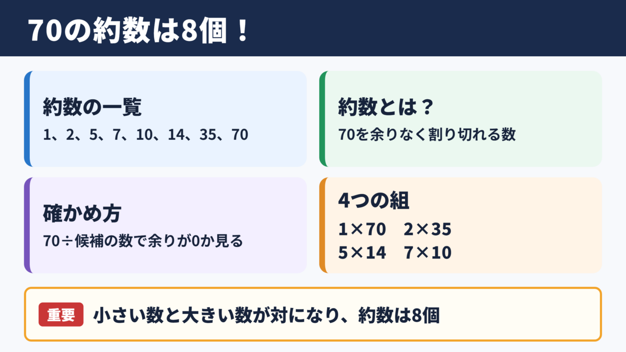 70の約数一覧と個数
