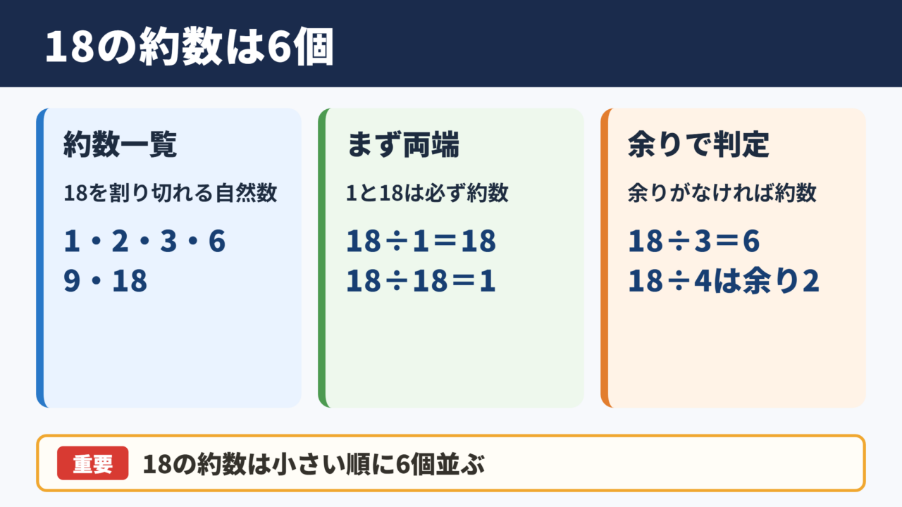 18の約数一覧と個数