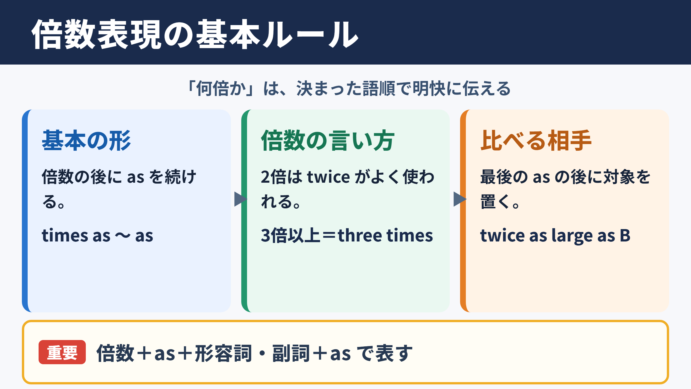 倍数表現の基本ルール