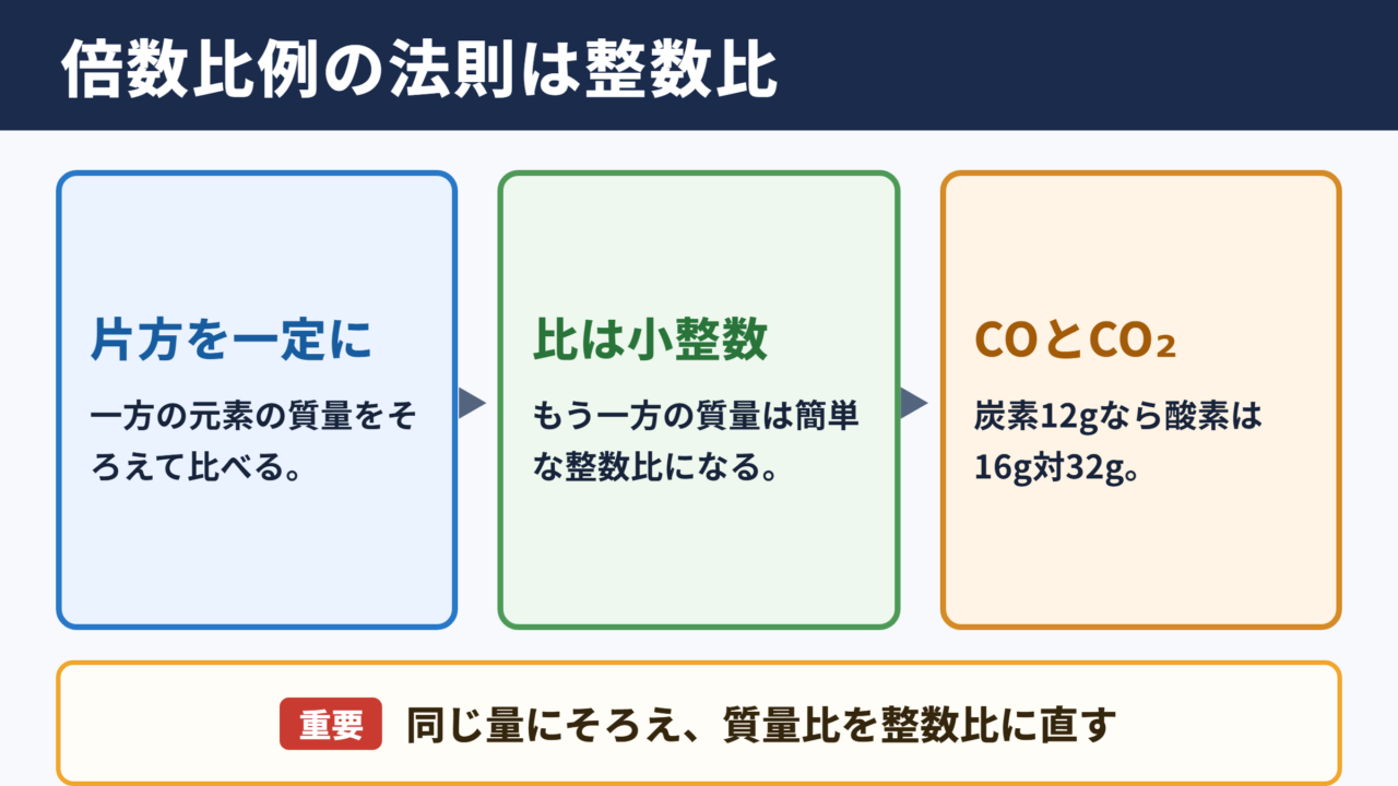 倍数比例の法則の意味
