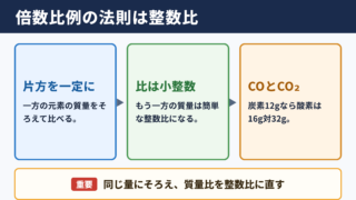 倍数比例の法則の意味