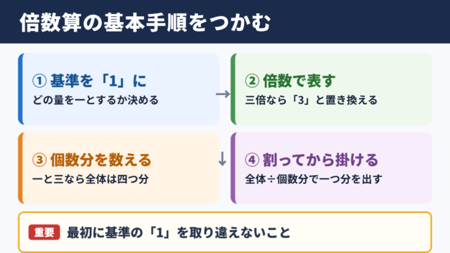 倍数算の意味と答えを出す基本手順