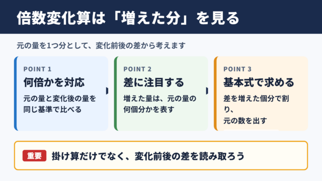倍数の変化算の意味と基本の考え方