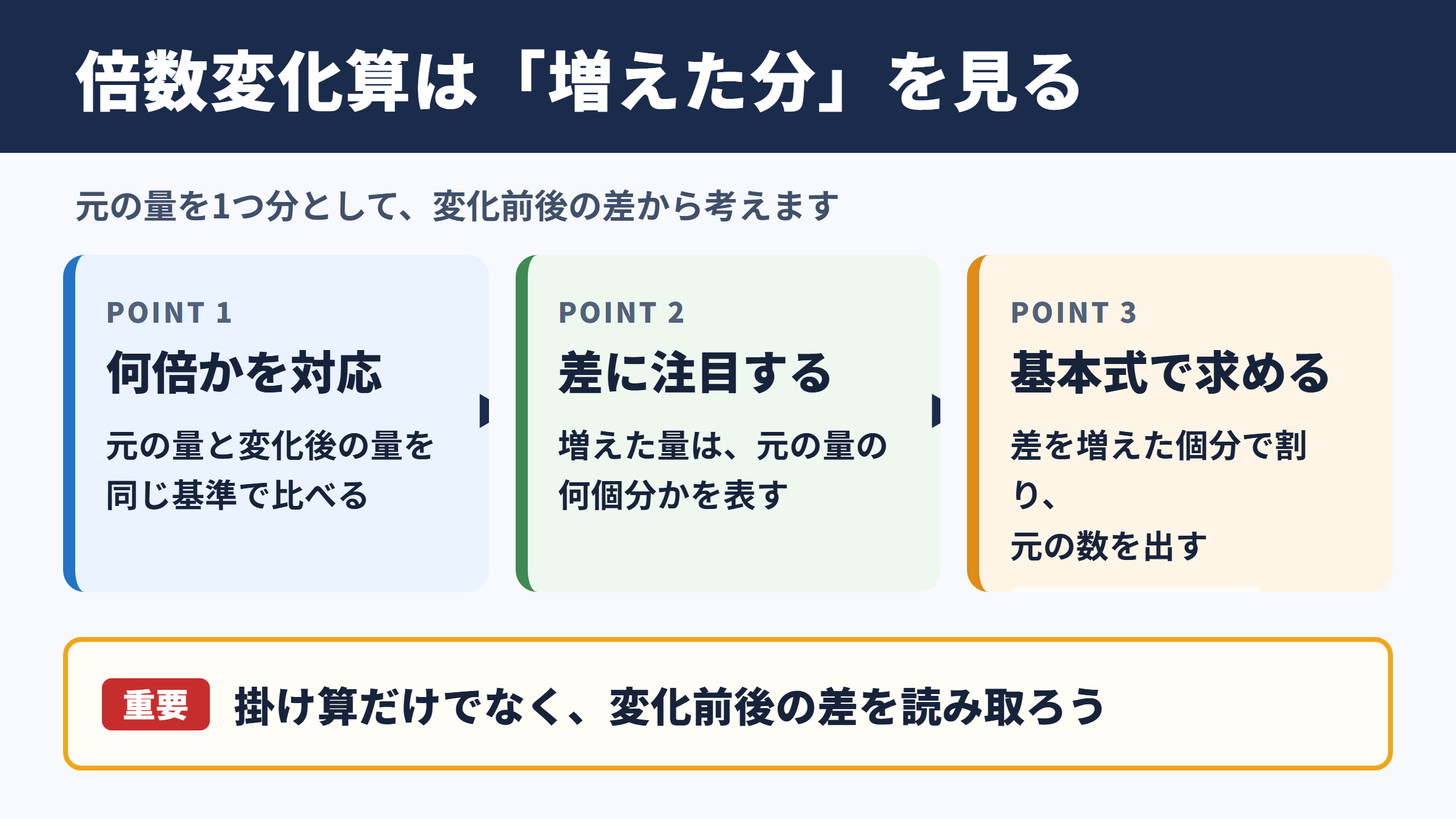 倍数の変化算の意味と基本の考え方