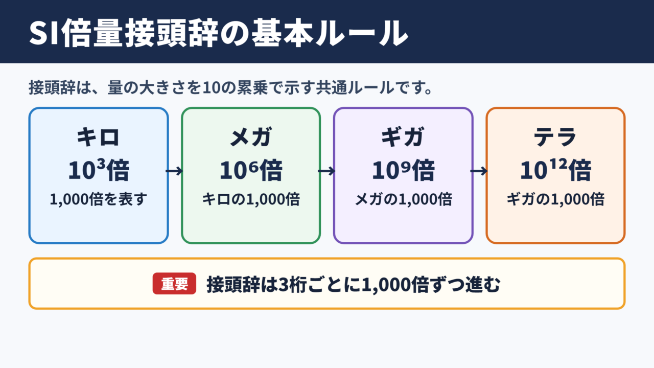 SI倍量接頭辞の基本