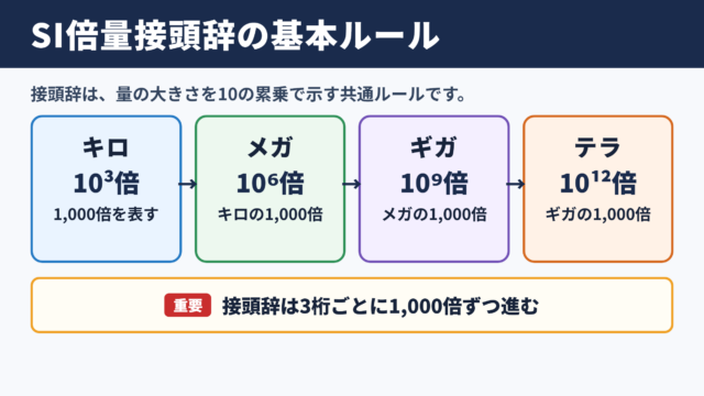 SI倍量接頭辞の基本