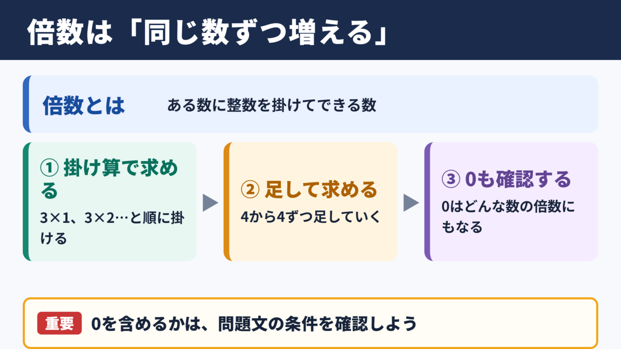 倍数の意味と求め方