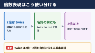 倍数の英語表現の基本