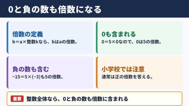 倍数における0と負の数の位置付け