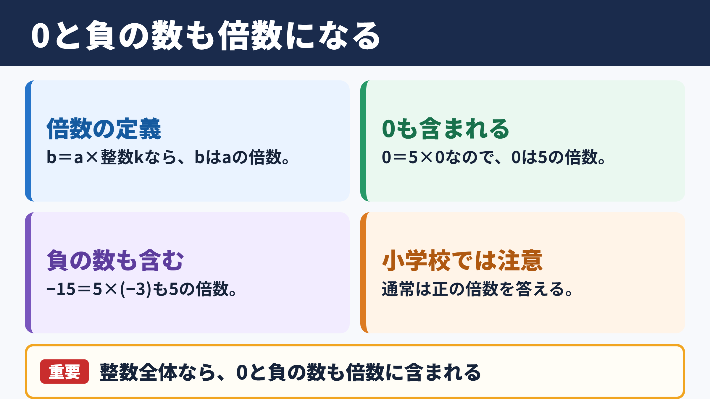 倍数における0と負の数の位置付け