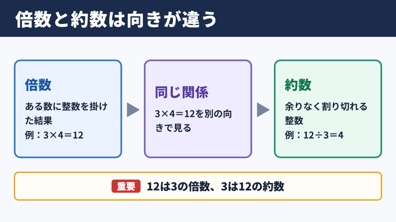 倍数と約数の違い