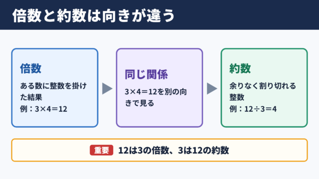 倍数と約数の違い