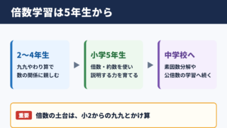 倍数を習う学年と学習指導要領