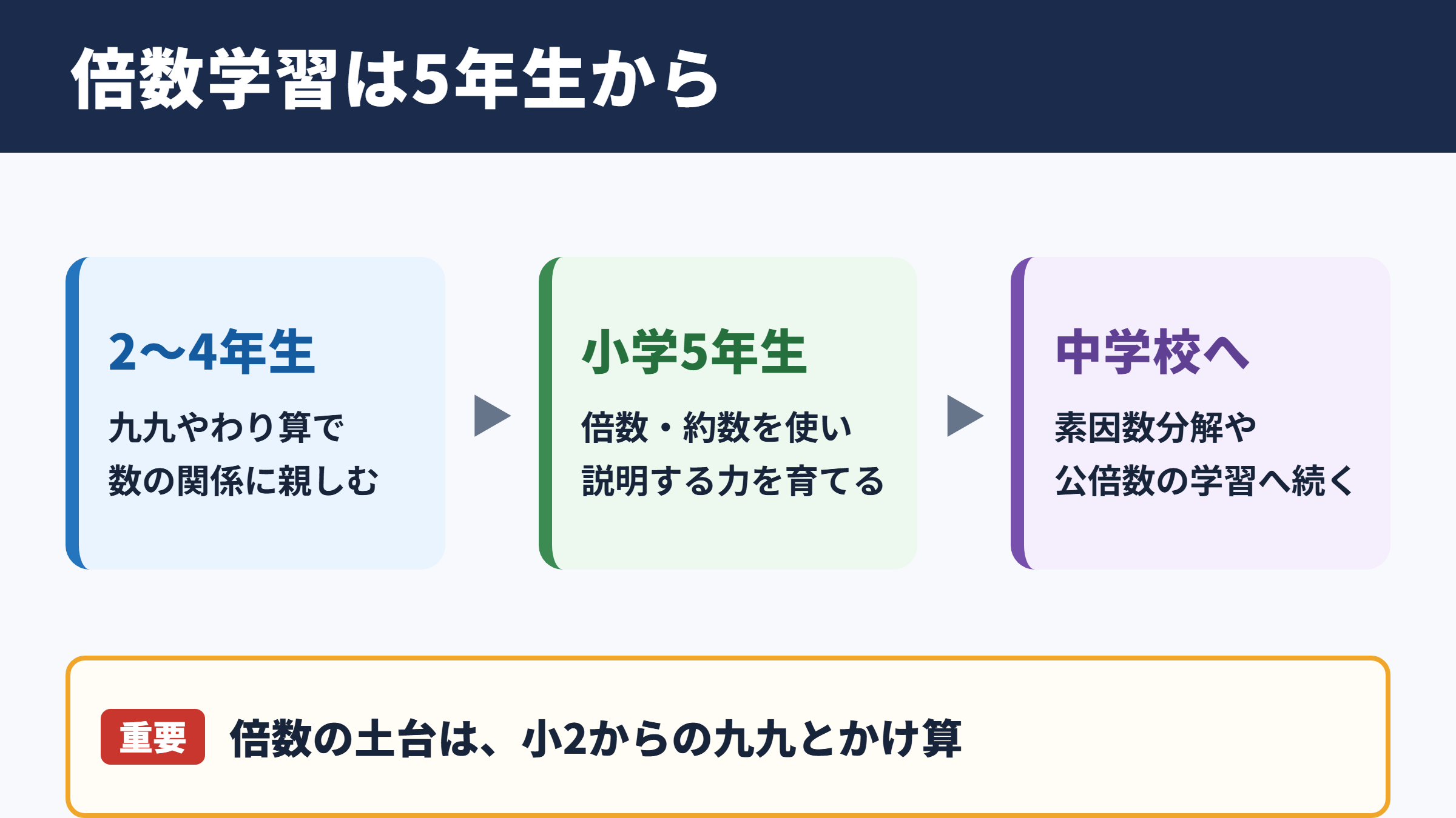 倍数を習う学年と学習指導要領