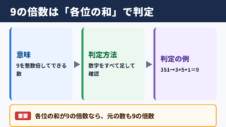 9の倍数の意味と判定条件