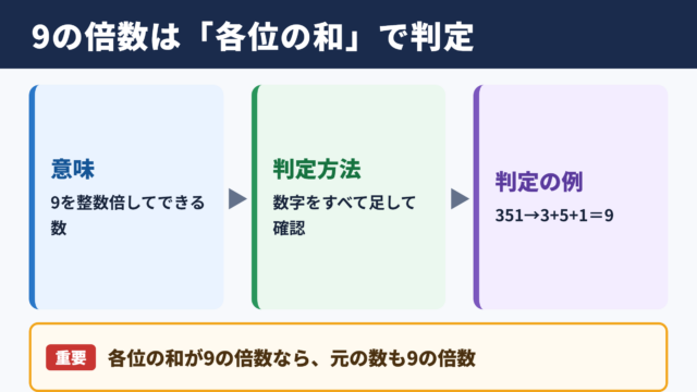9の倍数の意味と判定条件