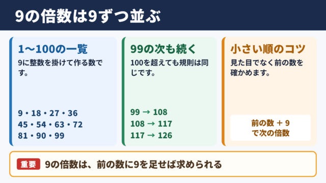 9の倍数の一覧と小さい順の並び