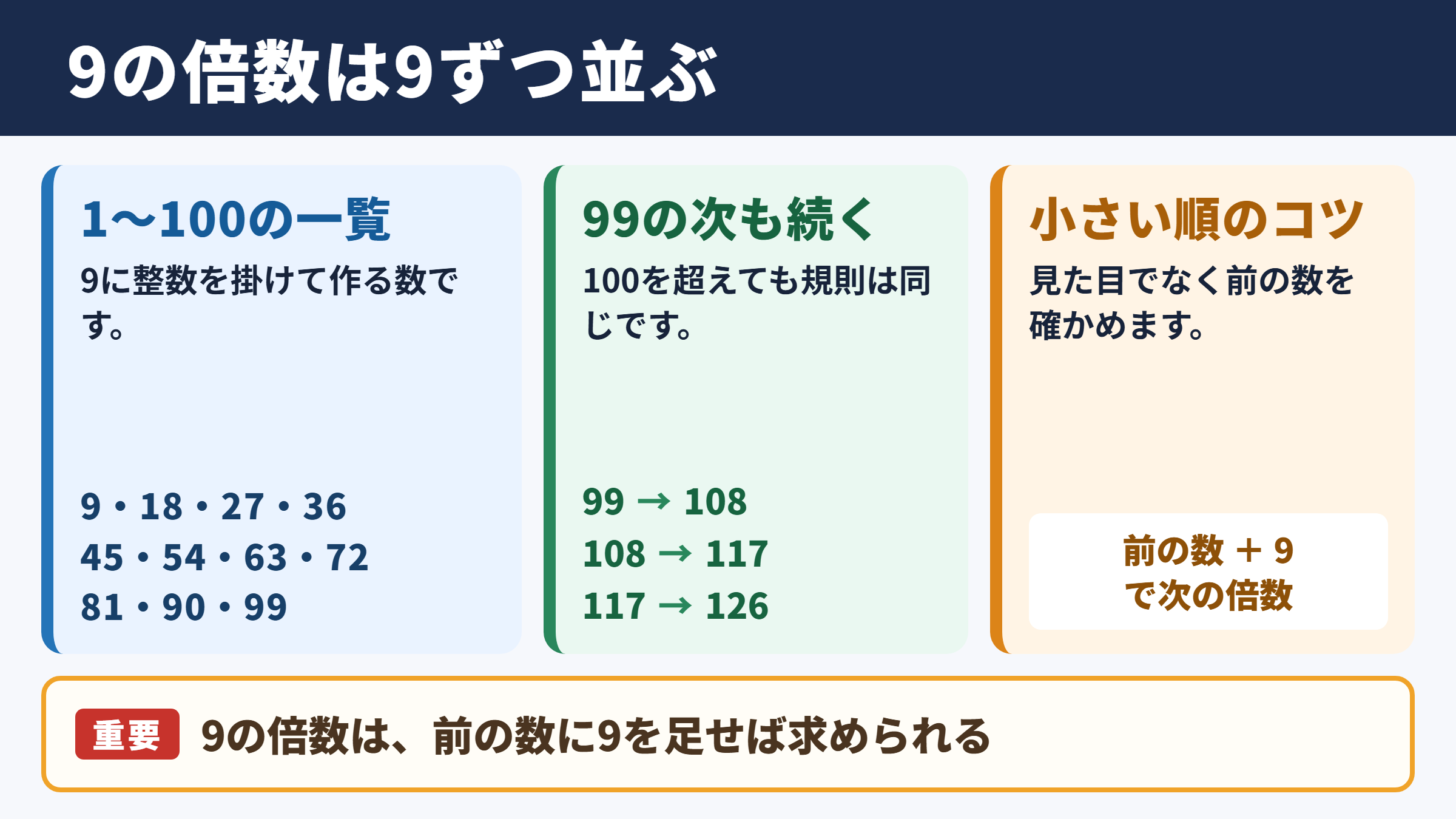 9の倍数の一覧と小さい順の並び