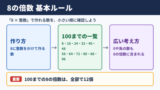 8の倍数の一覧と基本ルール